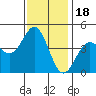 Monterey tide chart for Tuesday, November 18, 2025