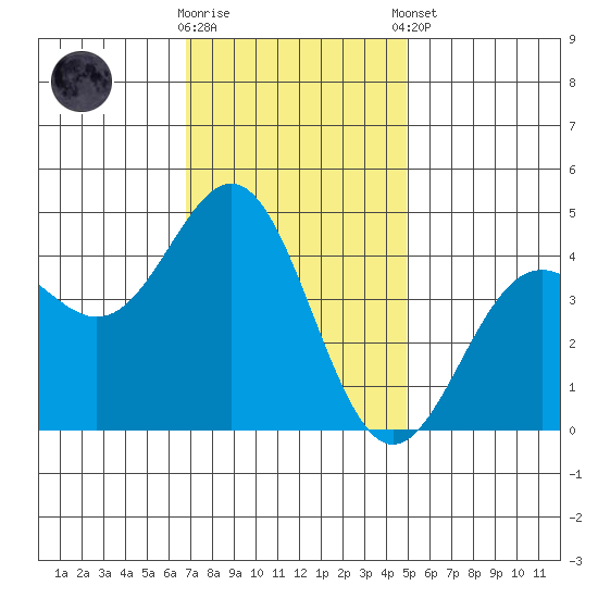 Monterey tide chart for Wednesday, November 19, 2025