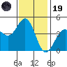 Monterey tide chart for Wednesday, November 19, 2025
