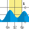 Monterey tide chart for Saturday, November 1, 2025