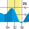 Monterey tide chart for Friday, November 21, 2025