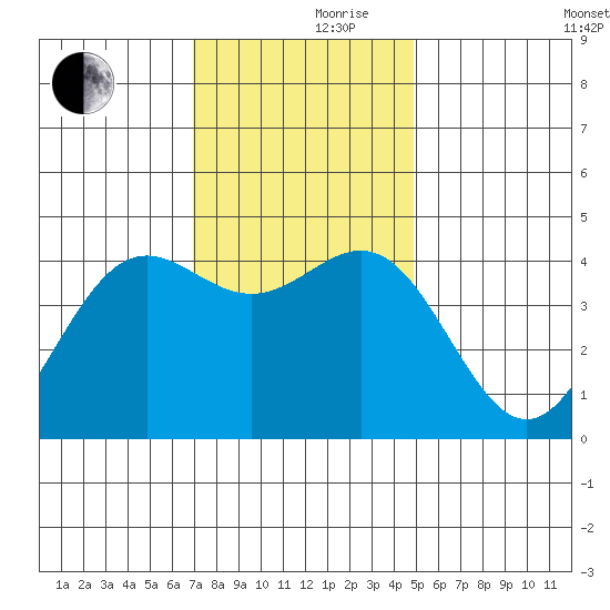 Monterey tide chart for Thursday, November 27, 2025