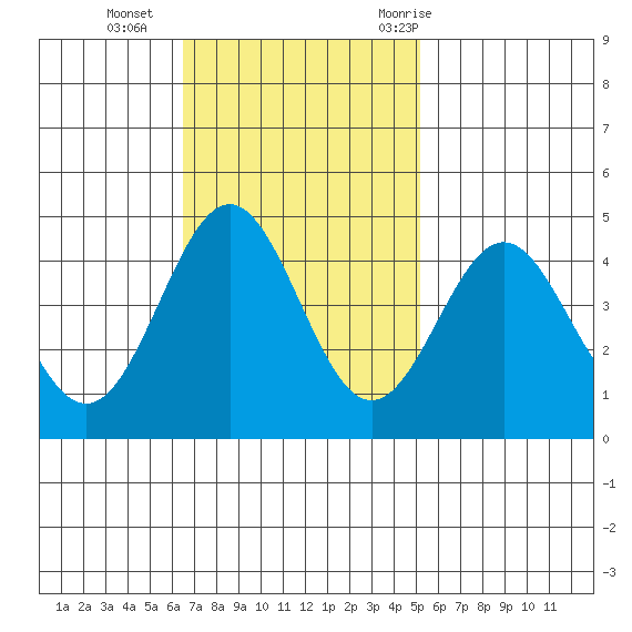 Monterey tide chart for Sunday, November 2, 2025