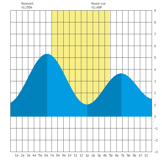Monterey tide chart for Sunday, November 30, 2025