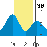 Monterey tide chart for Sunday, November 30, 2025