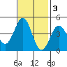 Monterey tide chart for Monday, November 3, 2025