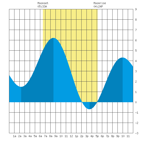 Monterey tide chart for Tuesday, November 4, 2025