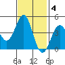 Monterey tide chart for Tuesday, November 4, 2025