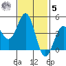 Monterey tide chart for Wednesday, November 5, 2025