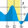 Monterey tide chart for Friday, November 7, 2025