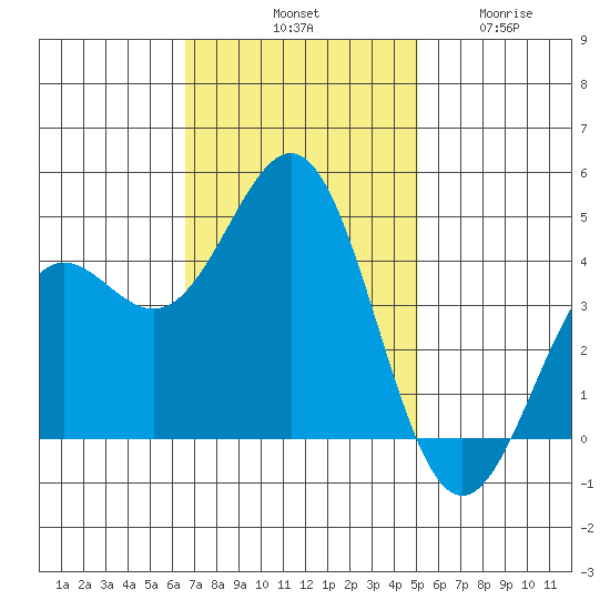 Monterey tide chart for Saturday, November 8, 2025