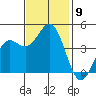Monterey tide chart for Sunday, November 9, 2025