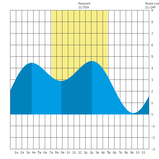 Monterey tide chart for Wednesday, December 10, 2025