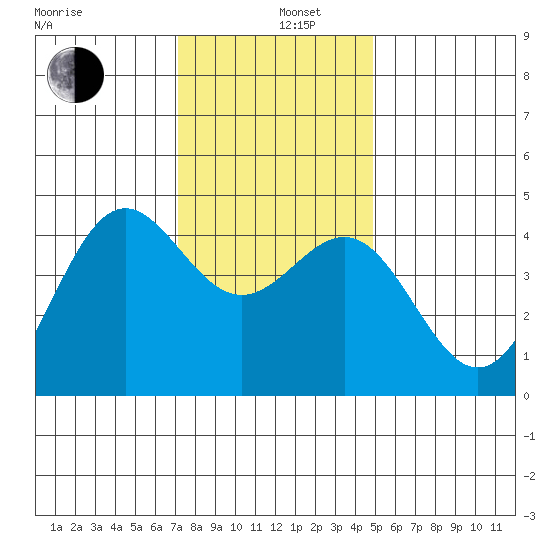 Monterey tide chart for Thursday, December 11, 2025