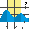 Monterey tide chart for Friday, December 12, 2025