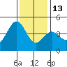 Monterey tide chart for Saturday, December 13, 2025