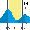 Monterey tide chart for Sunday, December 14, 2025