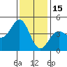 Monterey tide chart for Monday, December 15, 2025