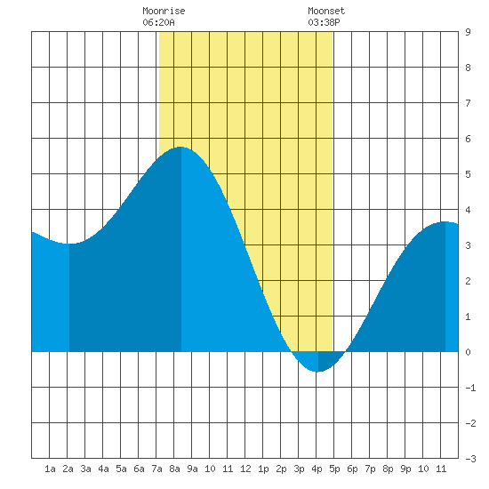 Monterey tide chart for Thursday, December 18, 2025