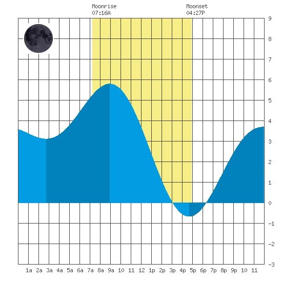 Monterey tide chart for Friday, December 19, 2025