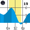 Monterey tide chart for Friday, December 19, 2025