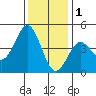 Monterey tide chart for Monday, December 1, 2025