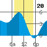Monterey tide chart for Saturday, December 20, 2025