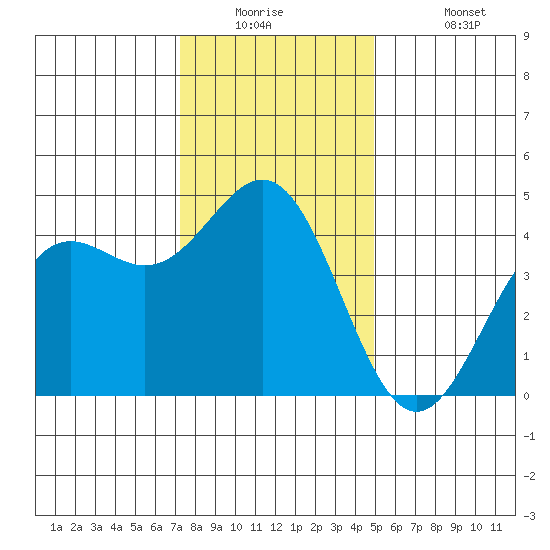 Monterey tide chart for Tuesday, December 23, 2025