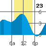 Monterey tide chart for Tuesday, December 23, 2025