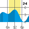 Monterey tide chart for Wednesday, December 24, 2025