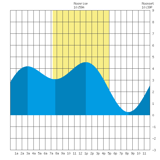 Monterey tide chart for Thursday, December 25, 2025