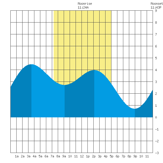 Monterey tide chart for Friday, December 26, 2025