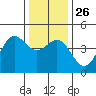 Monterey tide chart for Friday, December 26, 2025