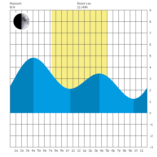 Monterey tide chart for Saturday, December 27, 2025