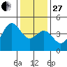 Monterey tide chart for Saturday, December 27, 2025