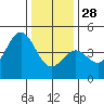 Monterey tide chart for Sunday, December 28, 2025