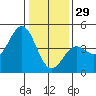 Monterey tide chart for Monday, December 29, 2025