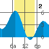 Monterey tide chart for Tuesday, December 2, 2025