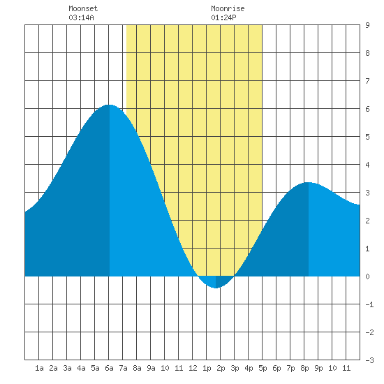 Monterey tide chart for Tuesday, December 30, 2025