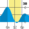 Monterey tide chart for Tuesday, December 30, 2025