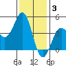 Monterey tide chart for Wednesday, December 3, 2025