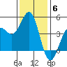 Monterey tide chart for Saturday, December 6, 2025