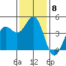Monterey tide chart for Monday, December 8, 2025