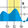 Monterey tide chart for Tuesday, December 9, 2025