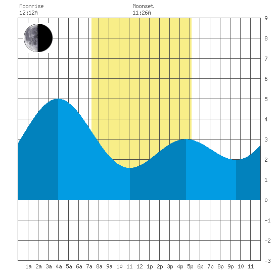 Monterey tide chart for Saturday, January 10, 2026