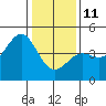 Monterey tide chart for Sunday, January 11, 2026