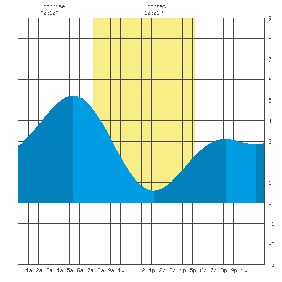 Monterey tide chart for Monday, January 12, 2026