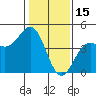 Monterey tide chart for Thursday, January 15, 2026