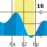 Monterey tide chart for Friday, January 16, 2026