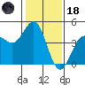 Monterey tide chart for Sunday, January 18, 2026